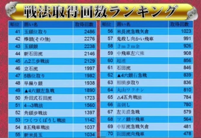 ランキング１ １００位の表 戦法取得回数ランキング 第1回将棋ウォーズ名人戦 将棋上達の探求